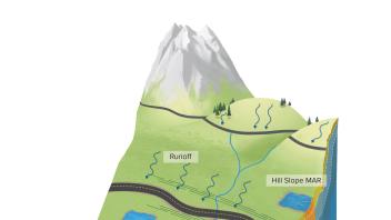 An illustration of a hill slope showing how water flows from a mountain to an agricultural area.